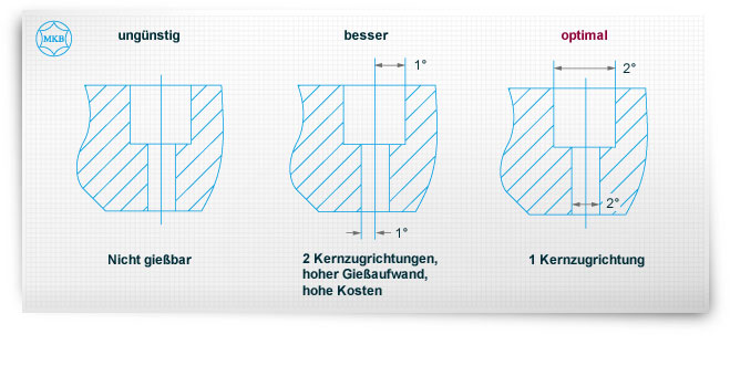 Formschrägen im Innenbereich